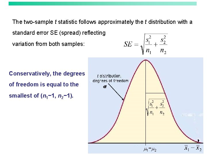 The two-sample t statistic follows approximately the t distribution with a standard error SE