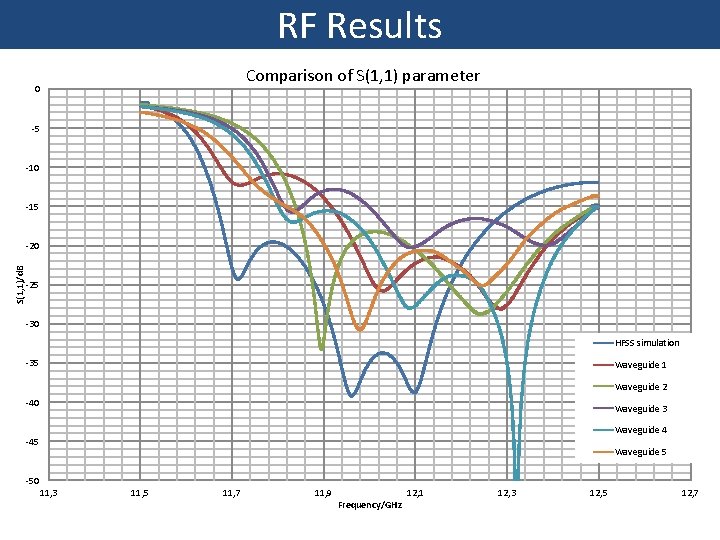 RF Results Comparison of S(1, 1) parameter 0 -5 -10 -15 S(1, 1)/d. B