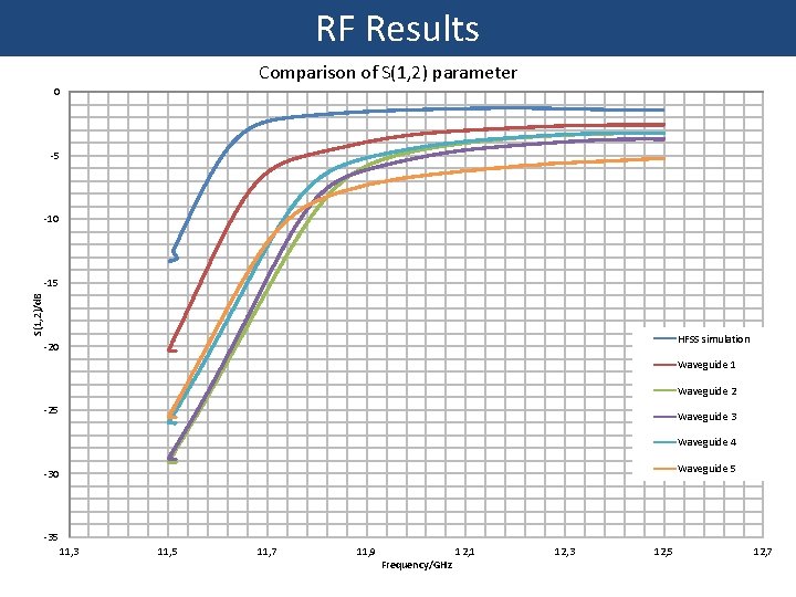 RF Results Comparison of S(1, 2) parameter 0 -5 -10 S(1, 2)/d. B -15