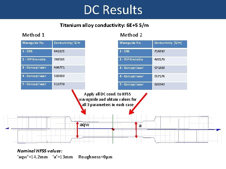 DC Results Titanium alloy conductivity: 6 E+5 S/m Method 1 Method 2 Waveguide No.