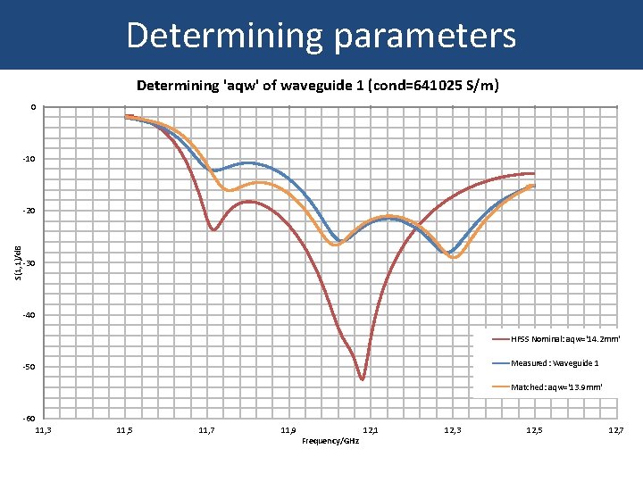 Determining parameters Determining 'aqw' of waveguide 1 (cond=641025 S/m) 0 -10 S(1, 1)/d. B