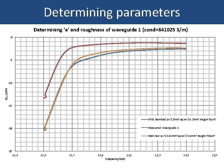 Determining parameters Determining 'a' and roughness of waveguide 1 (cond=641025 S/m) 0 -5 S(1,