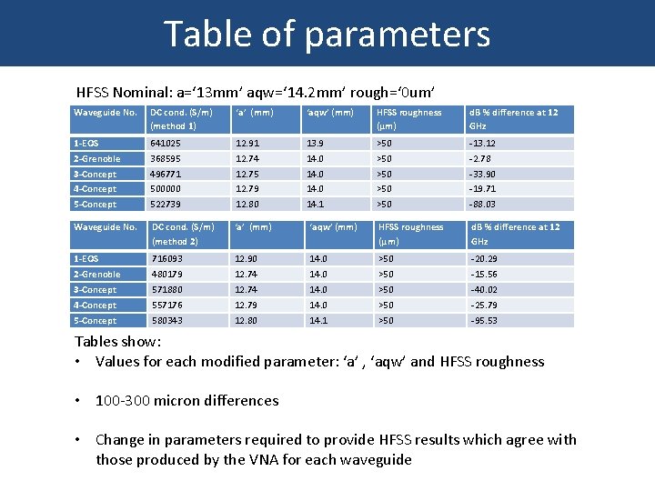 Table of parameters HFSS Nominal: a=‘ 13 mm’ aqw=‘ 14. 2 mm’ rough=‘ 0