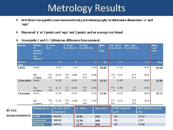 Metrology Results Ø First three waveguides were measured using microtomography to determine dimensions ‘a’