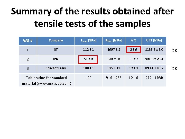 Summary of the results obtained after tensile tests of the samples WG # Company