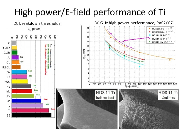 High power/E-field performance of Ti DC breakdown thresholds 30 GHz high power performance, PAC