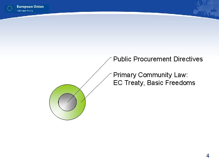 Public Procurement Directives Primary Community Law: EC Treaty, Basic Freedoms 4 