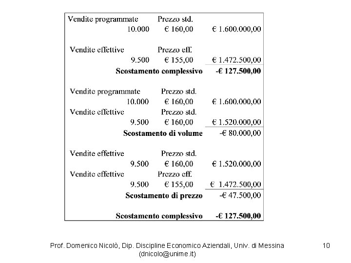 Prof. Domenico Nicolò, Dip. Discipline Economico Aziendali, Univ. di Messina (dnicolo@unime. it) 10 