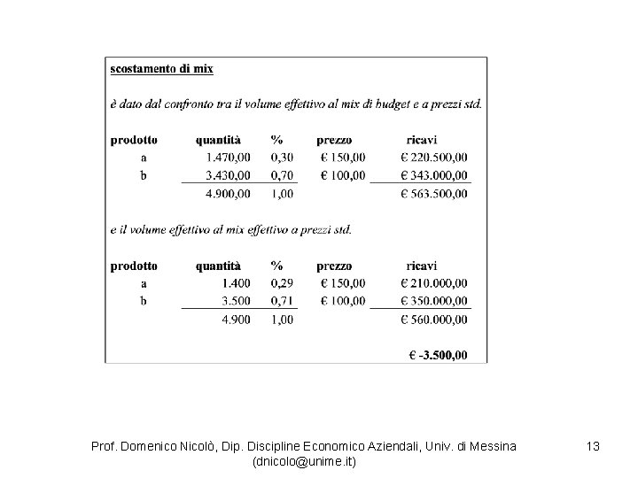 Prof. Domenico Nicolò, Dip. Discipline Economico Aziendali, Univ. di Messina (dnicolo@unime. it) 13 