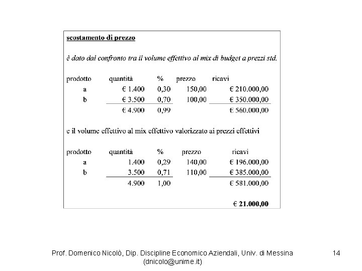 Prof. Domenico Nicolò, Dip. Discipline Economico Aziendali, Univ. di Messina (dnicolo@unime. it) 14 
