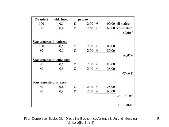 Prof. Domenico Nicolò, Dip. Discipline Economico Aziendali, Univ. di Messina (dnicolo@unime. it) 5 