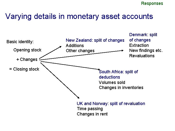 Responses Varying details in monetary asset accounts Basic identity: Opening stock + Changes =