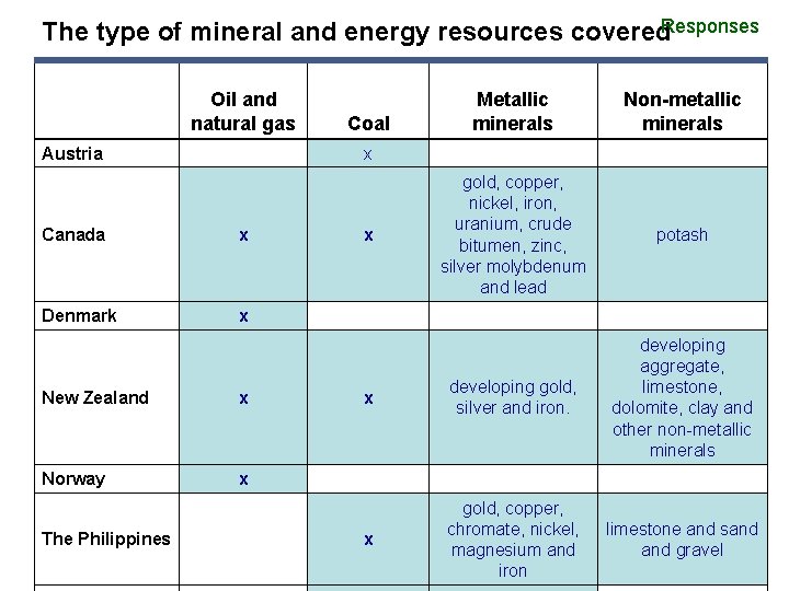 The type of mineral and energy resources covered. Responses Oil and natural gas Austria
