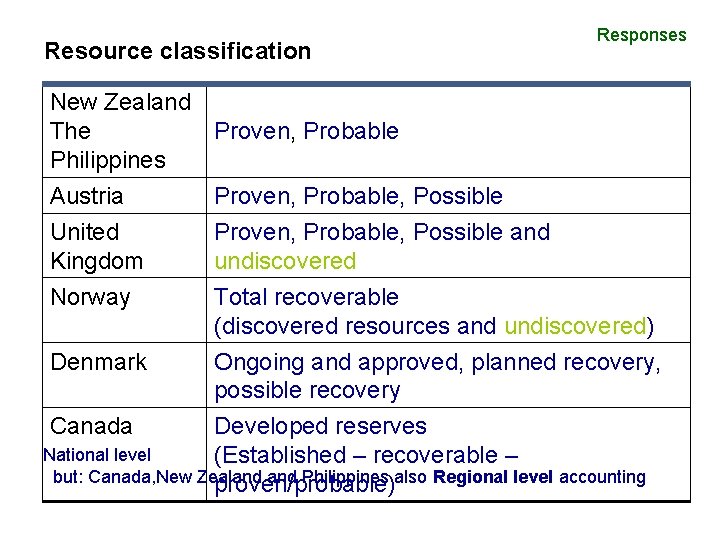 Resource classification Responses New Zealand The Proven, Probable Philippines Austria Proven, Probable, Possible United