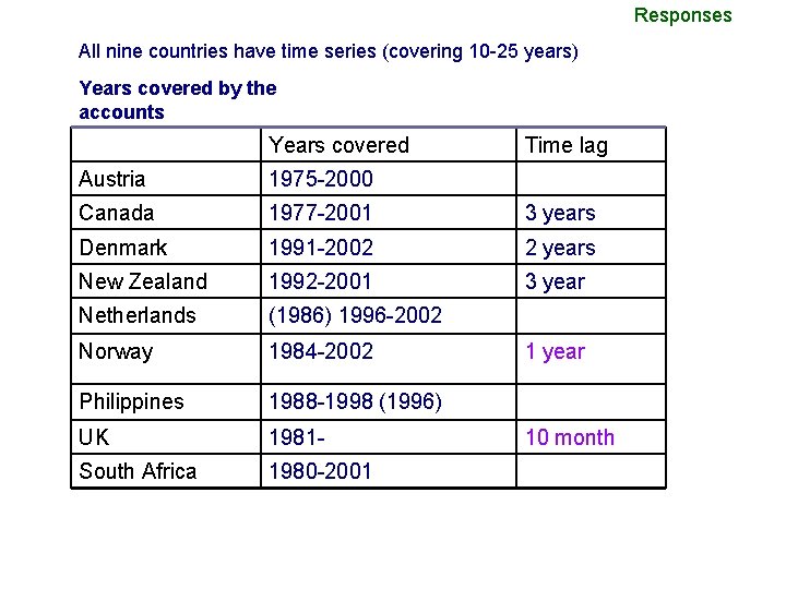 Responses All nine countries have time series (covering 10 -25 years) Years covered by