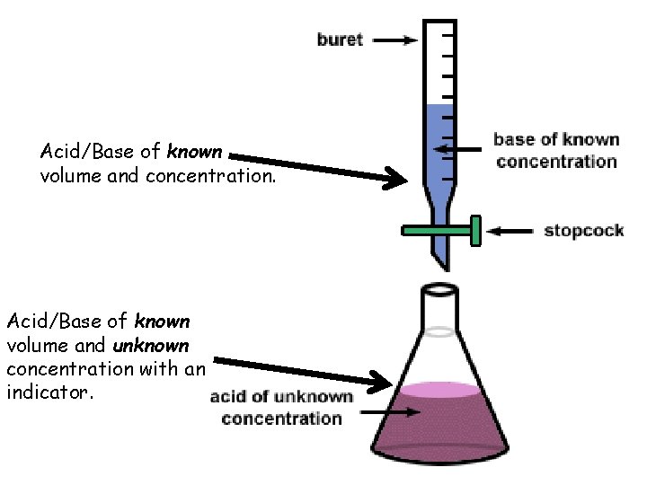 Acid/Base of known volume and concentration. Acid/Base of known volume and unknown concentration with