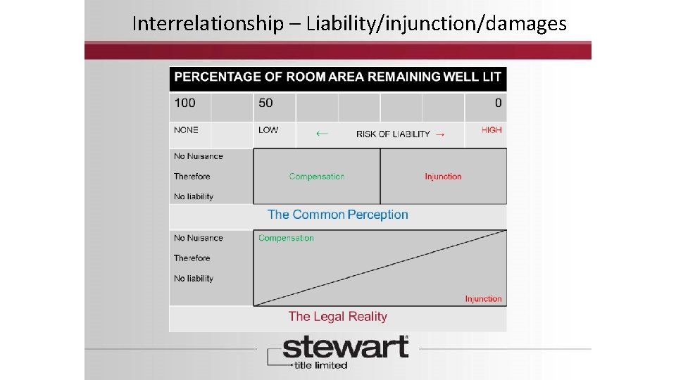 Interrelationship – Liability/injunction/damages 