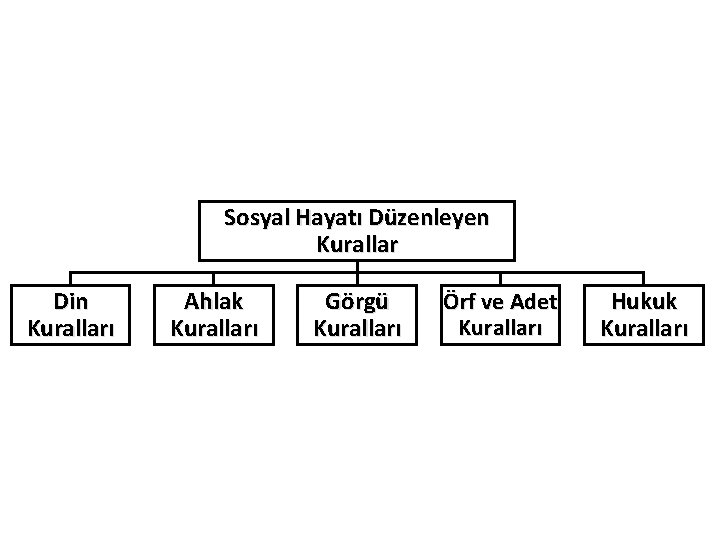 Sosyal Hayatı Düzenleyen Kurallar Din Kuralları Ahlak Kuralları Görgü Kuralları Örf ve Adet Kuralları