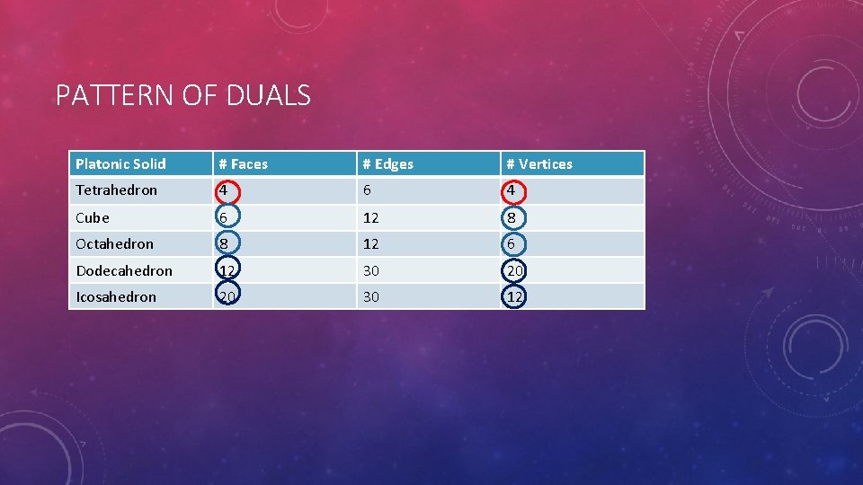 PATTERN OF DUALS Platonic Solid # Faces # Edges # Vertices Tetrahedron 4 6