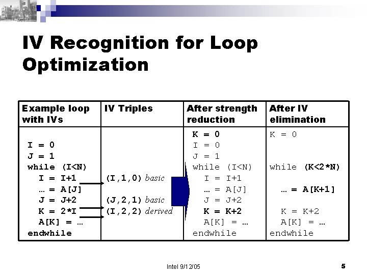 IV Recognition for Loop Optimization Example loop with IVs I = 0 J =