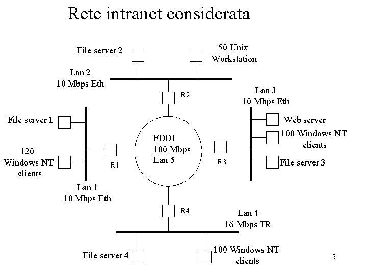 Rete intranet considerata 50 Unix Workstation File server 2 Lan 2 10 Mbps Eth