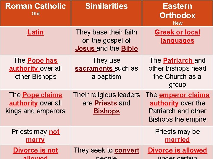 Roman Catholic Similarities Old Eastern Orthodox New Latin They base their faith on the