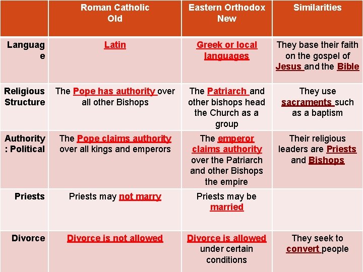 Roman Catholic Old Eastern Orthodox New Similarities Languag e Latin Greek or local languages