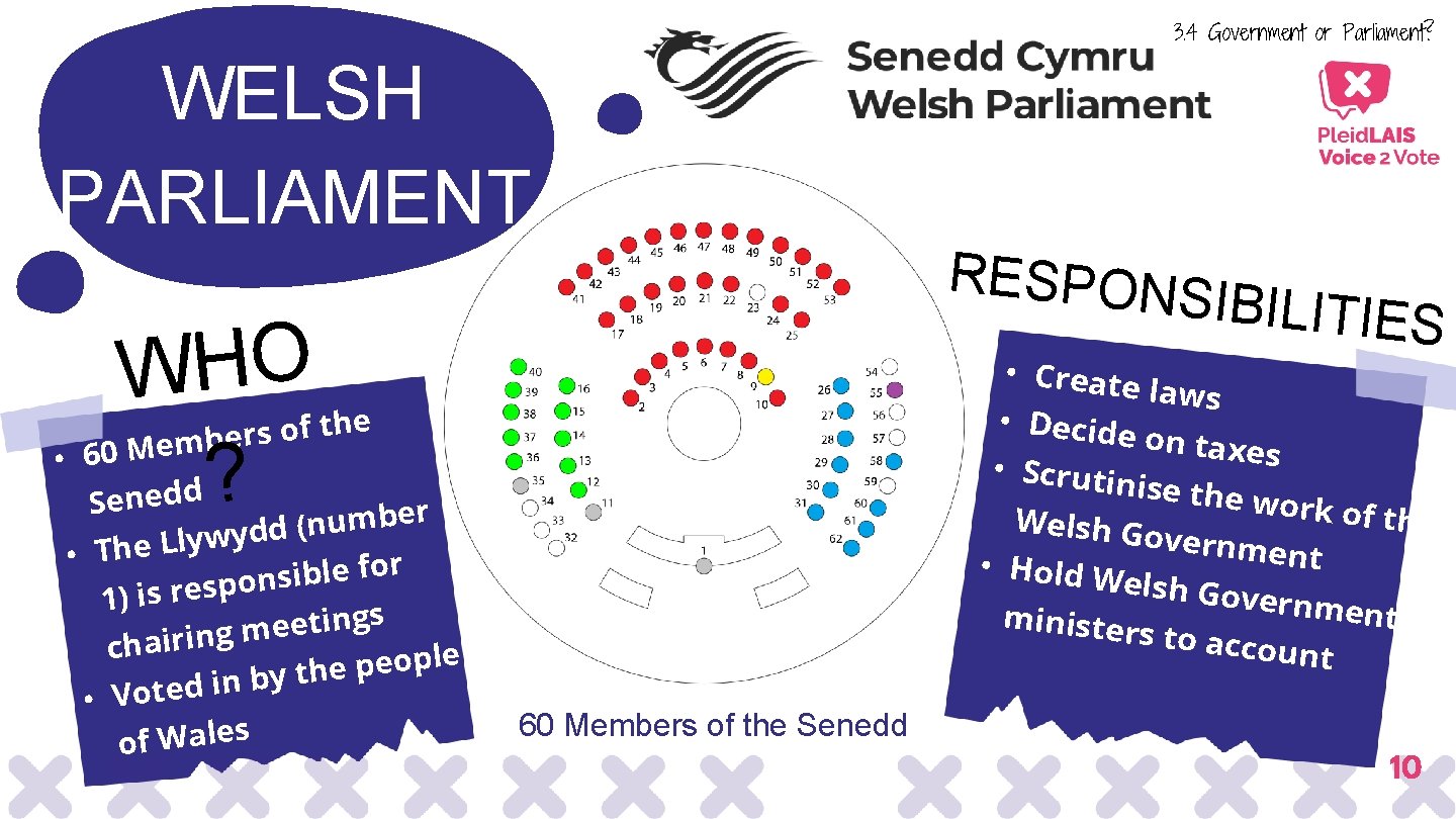 3. 4 Government or Parliament? WELSH PARLIAMENT RESPONS IBILITIES WHO ? • Create laws 3. 4 Government or Parliament? WELSH PARLIAMENT RESPONS IBILITIES WHO ? • Create laws
