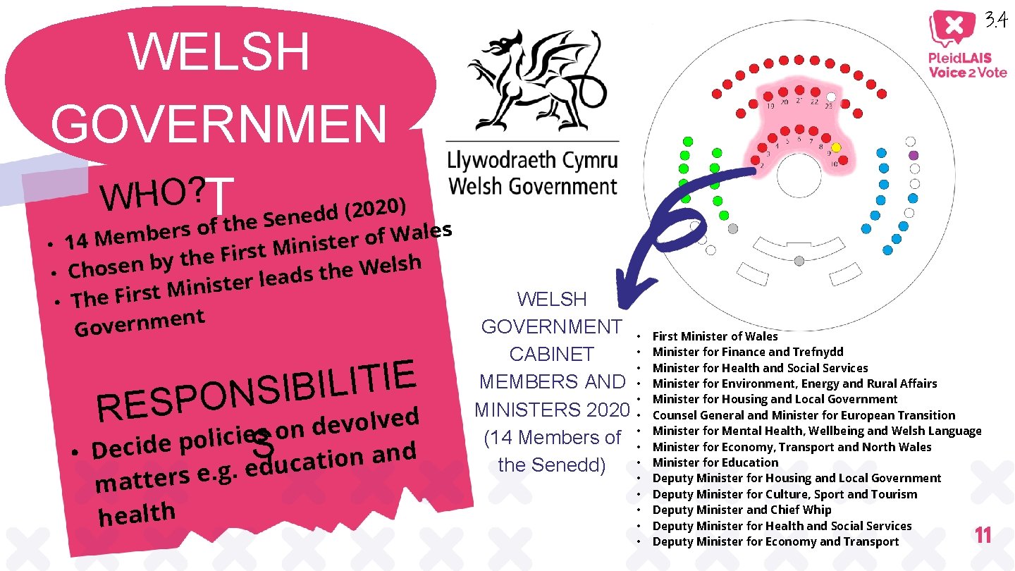 3. 4 WELSH GOVERNMEN WHO? T Senedd (2020) e h t f o s 3. 4 WELSH GOVERNMEN WHO? T Senedd (2020) e h t f o s