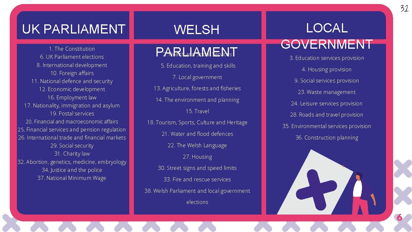 3. 2 UK PARLIAMENT 1. The Constitution 6. UK Parliament elections 8. International development 3. 2 UK PARLIAMENT 1. The Constitution 6. UK Parliament elections 8. International development