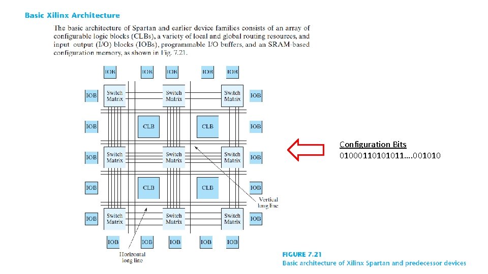 Configuration Bits 01000110101011…. 001010 