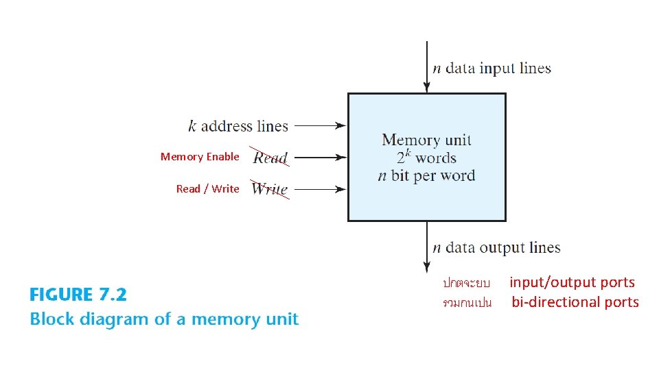 Memory Enable Read / Write ปกตจะยบ รวมกนเปน input/output ports bi-directional ports 