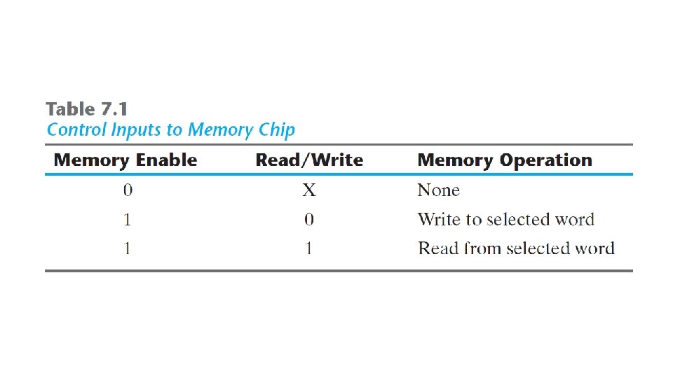 Random vs Nonrandom Access Memory Enable Read Write