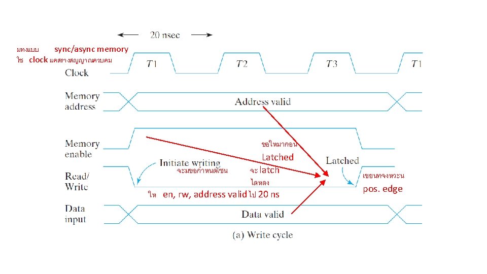 Random vs Nonrandom Access Memory Enable Read Write