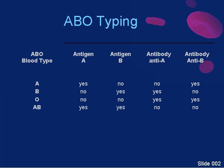 ABO Typing ABO Blood Type Antigen A Antigen B Antibody anti-A Antibody Anti-B A