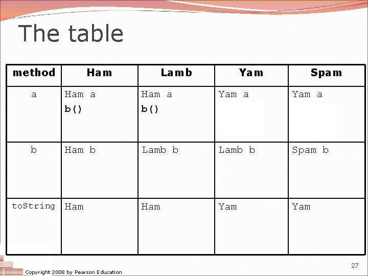 The table method Ham Lamb Yam Spam a Ham a b() Yam a Ham