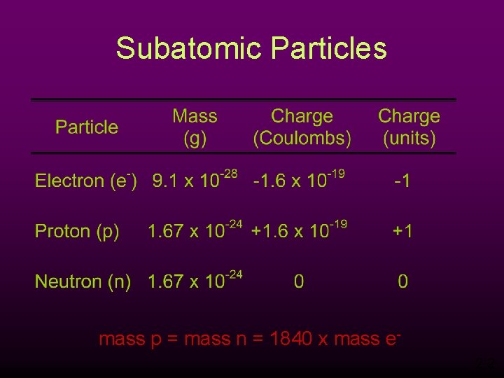 Subatomic Particles mass p = mass n = 1840 x mass e 2. 2