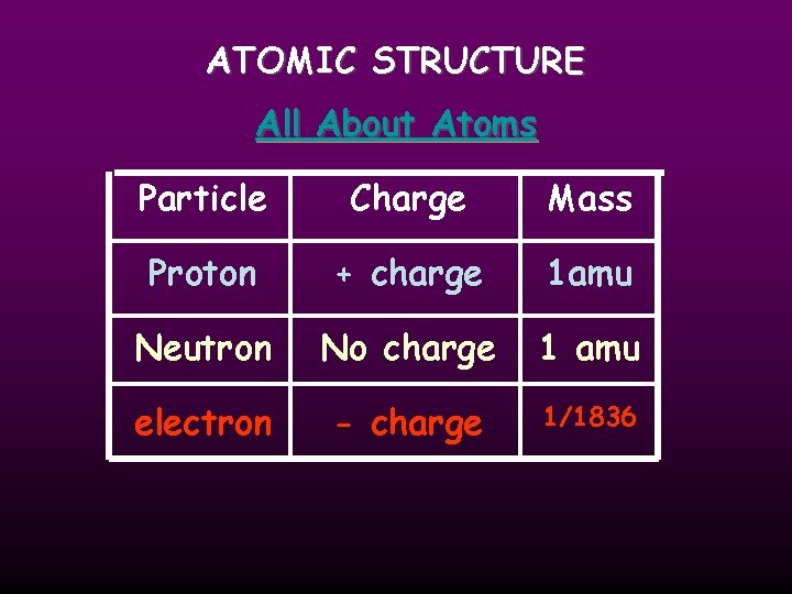 ATOMIC STRUCTURE All About Atoms Particle Charge Mass Proton + charge 1 amu Neutron