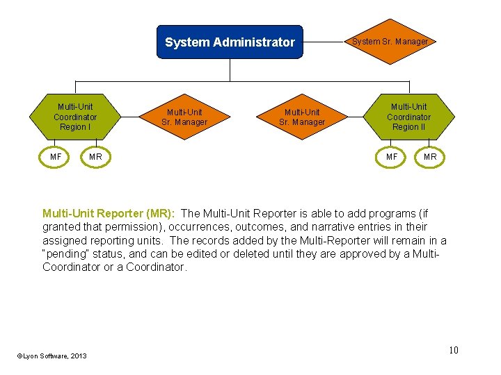 System Administrator Multi-Unit Coordinator Region I MF MR Multi-Unit Sr. Manager System Sr. Manager