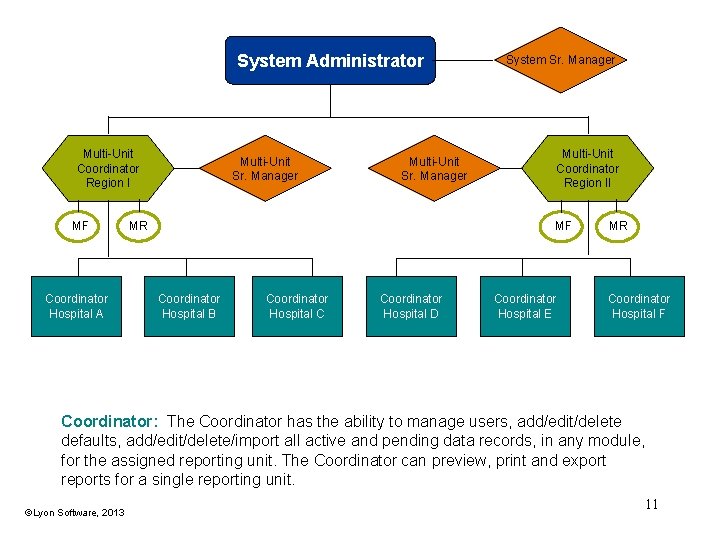System Administrator Multi-Unit Coordinator Region I MF Coordinator Hospital A Multi-Unit Sr. Manager System