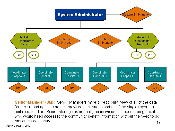 System Administrator Multi-Unit Coordinator Region I MF Multi-Unit Sr. Manager System Sr. Manager Multi-Unit