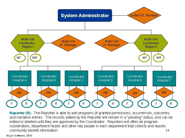 System Administrator Multi-Unit Coordinator Region I MF Multi-Unit Sr. Manager System Sr. Manager Multi-Unit