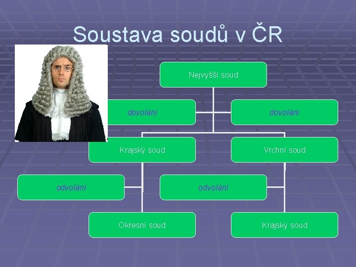 Soustava soudů v ČR Nejvyšší soud dovolání Krajský soud Vrchní soud odvolání Okresní soud