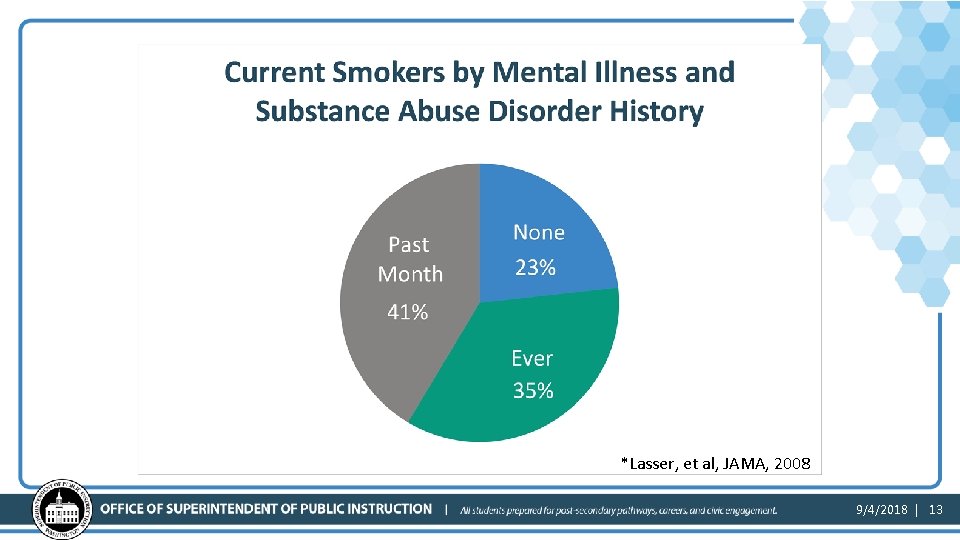 Current Smokers by Mental Illness and Substance Abuse Disorder History *Lasser, et al, JAMA,