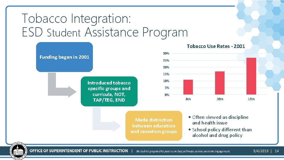 Tobacco Integration: ESD Student Assistance Program Tobacco Use Rates - 2001 30% Funding began