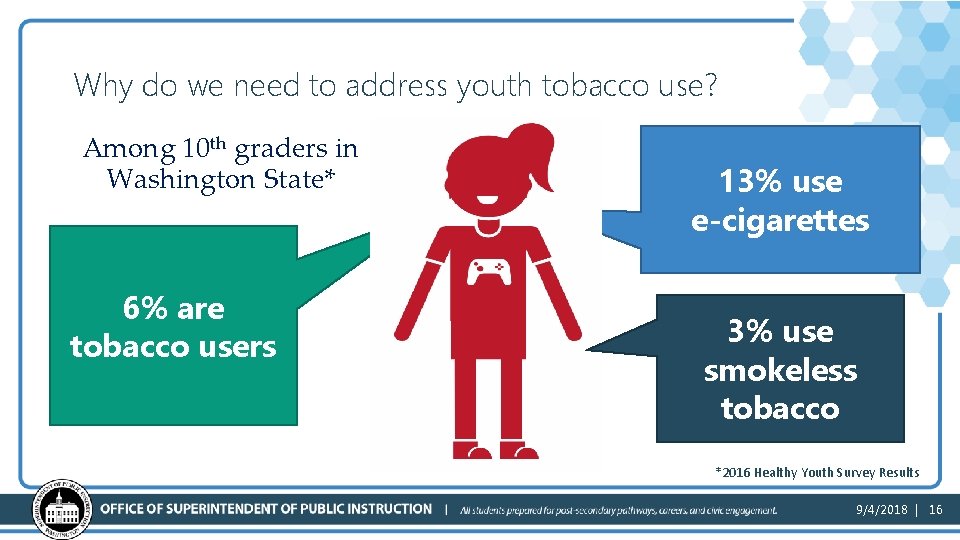 Why do we need to address youth tobacco use? Among 10 th graders in