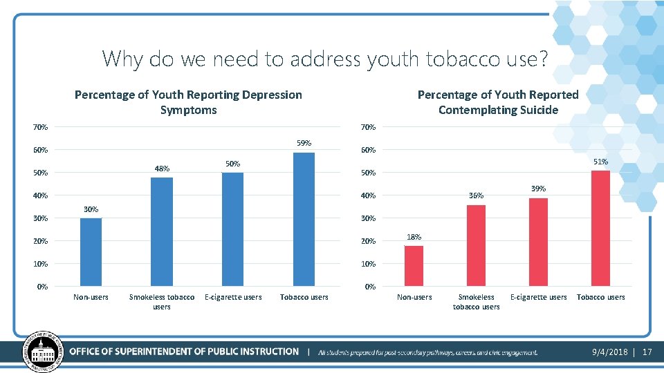 Why do we need to address youth tobacco use? 1 Percentage of Youth Reporting