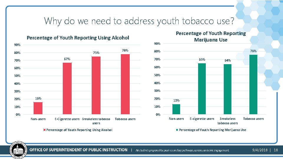 Why do we need to address youth tobacco use? 2 Percentage of Youth Reporting