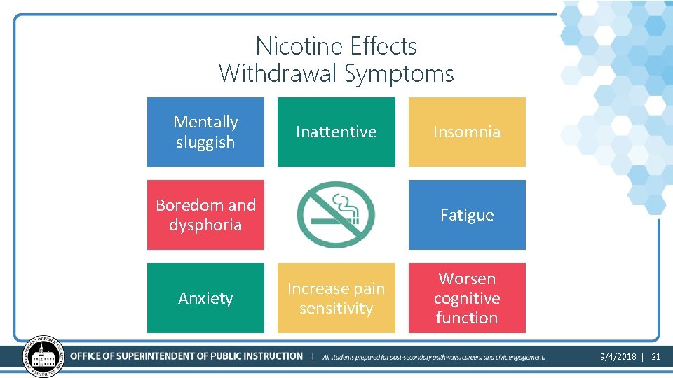 Nicotine Effects Withdrawal Symptoms Mentally sluggish Inattentive Boredom and dysphoria Anxiety Insomnia Fatigue Increase