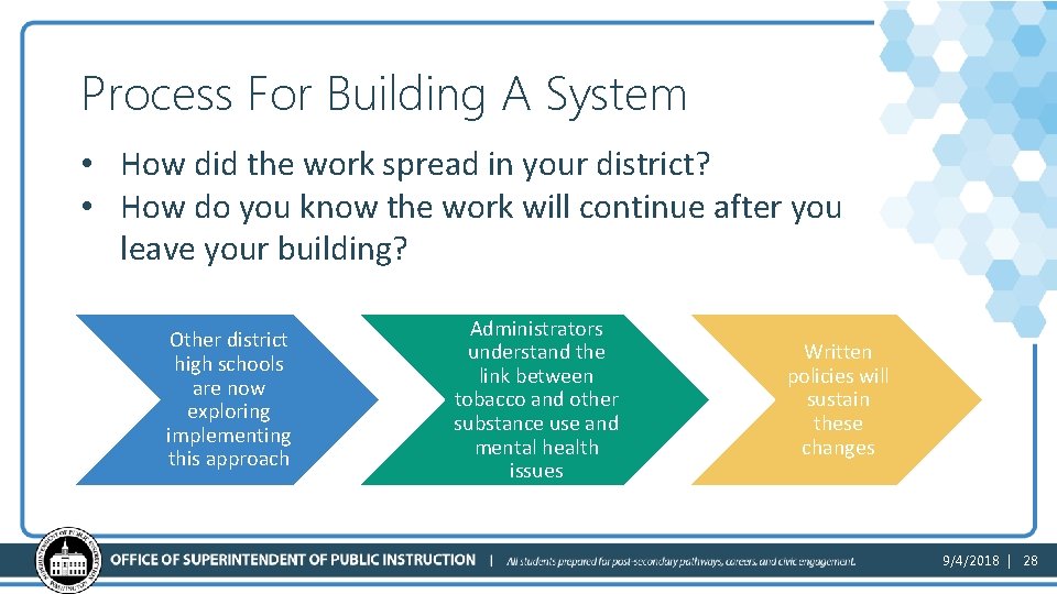 Process For Building A System • How did the work spread in your district?